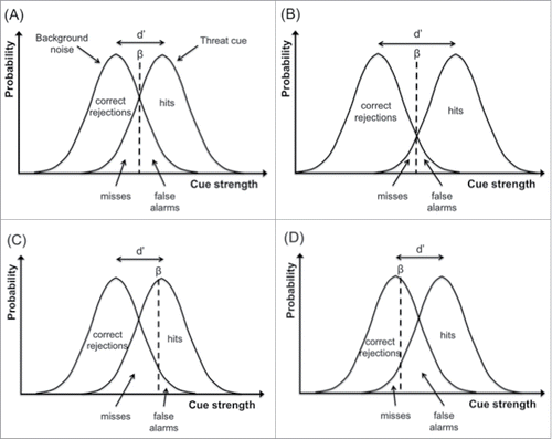 Figure 1. Signal detection theory applied to threat detection in animals. (A) The distributions of the threat cue and of background noise within the decision-maker overlap, and the difference in position between the 2 distributions reflects the sensitivity (d’) of the decision-maker to the threat cue; the decision-maker uses a criterion (i.e., threat detection threshold, β), to decide when a threat is present (i.e., when the internal signal is stronger than β); given this decision there are 4 possible outcomes: (i) the individual reports the threat present when it is (hit); (ii) the individual reports the threat present when it is absent (false alarm); (iii) the individual reports the threat absent when it is present (miss); and (iv) the individual reports the signal absent when it is absent (correct rejection); the probabilities for each of these outcomes are represented by the area under the curves. (B) Illustration of a hypothetical individual with higher threat sensitivity (d’; i.e., the difference between the proportion of hits and false alarms is higher); note that threat sensitivity (d’) and threat detection threshold (β) are independent measures of decision-making; in this example the sensitivity increased in comparison to (A), whereas the threshold remained the same. (C) Illustration of a hypothetical individual with a high threat threshold (β); it will reduce the number of false alarms at the cost of increasing the number of misses. (D) Illustration of a hypothetical individual with a low threat threshold; it will reduce the number of misses at the cost of increasing the number of false alarms.