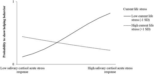 Figure 4. The relationships between cortisol acute stress responses (low level: −1 SD, high level: +1SD) and helping behavior at low to high values of current life stress.