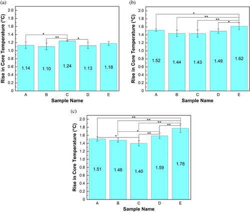 Figure 4. Predicted core body temperature rise at the end of the protocol: (a) 25 °C, 65% RH environment; (b) 35 °C, 40% RH environment; (c) 40 °C, 28% RH environment. *p < 0.01 (significant); **p < 0.001 (extremely significant). Note: error bar = 99% confidence interval of the mean; RH = relative humidity.