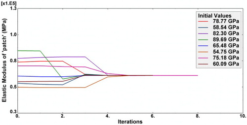 Figure 6. Convergence of the ‘patch’ modulus with noise in ‘test’ data using frequency and FRFs.