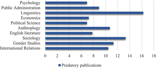 Figure 1. Field-wise predatory publications.