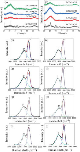 Figure 6. XRD pattern of CDs synthesized at (a) CDs at 200°C (b) CDs at 220°C for 9 h, and Raman spectral profile of (c) X-CDs200C9H, (d) X-CDs220C9H, (e) G-CDs200C9H, (f) G-CDs220C9H, (g) S-CDs200C9H, (h) S-CDs220C9H, (i) T002DCDs200C9H and (j) T-CDs220C9H of batch hydrothermal synthesis of CDs.