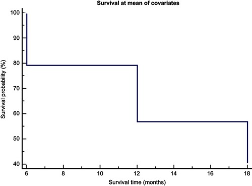 Figure 3 Cox proportional – hazard regression analysis. In the graph, a single survival curve at a mean of all covariates in the model is shown. The survival curve represents the probability (Y-axis) of surviving a given length of time (X-axis).