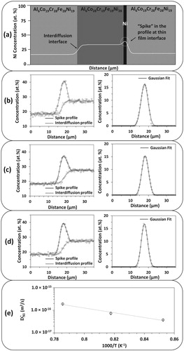 Figure 2. (a) A schematic representation of sandwich diffusion couple assembly utilized to determine the tracer diffusion coefficient of Ni in Al0.25CoCrFeNi. Concentration profile of Ni from thin film interface (Spike profile) superimposed on the Concentration profile of Ni from interdiffusion interface (Interdiffusion profile) and corresponding Gaussian fitted concentration profile obtained after mathematical subtraction of interdiffusion concentration profile from spike profile after annealing the sandwich diffusion couple at (b) 900°C for 12 h, (c) 950°C for 6 h, and (d) 1000°C for 2 h. (e) Temperature dependence of the Trace diffusion coefficients of Ni in Al0.25CoCrFeNi.