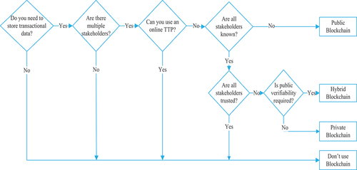 Figure 1. Choosing the right BT for your business: a decision-making flowchart (Wüst and Gervais Citation2018).