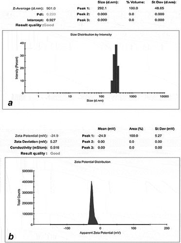 Figure 1. Characterization of metformin nanoemulsion by: A Dynamic Light Scattering (DLS) size distribution of stable Metformin nanoemulsion samples after 45 days. B Zeta potential graphic of Metformin nanoemulsion.