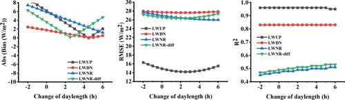 Figure 17. Relationships between day length and the accuracy of the estimated daily LW radiation in terms of, bias, RMSE and R2.