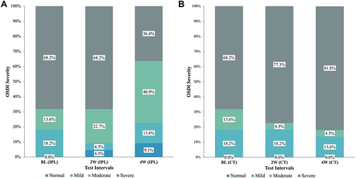 Figure 2 (A) Comparison of OSDI severity scale in IPL group. (B) Comparison of OSDI severity scale in Control group.