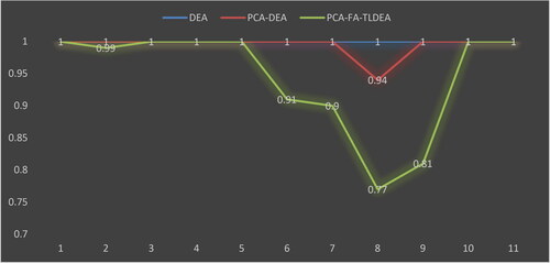 Figure 4. Efficiency evaluation of hospitals comparison of centers.