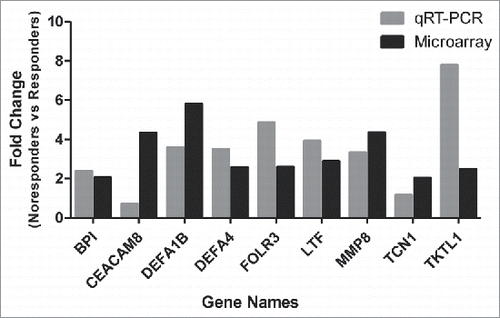 Figure 4. Validation of up-regulated expressed genes by qRT-PCR. The expression of 9 up-regulated genes (Fold Change ≥2.0) identified by microarray assay (in black color) at 5 time points was re-evaluated by qRT-PCR (in gray color). Eight genes in qRT-PCR results confirmed the data of the microarray.