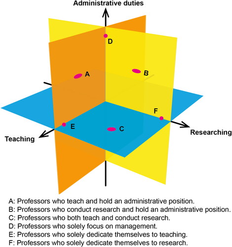 Figure 1. Cartesian representation of professorial responsibilities: teaching, research, and administrative duties.