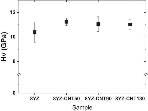 Figure 6. Vickers hardnesses (Hv) of 8YZ and 8YZ-CNT50, 8YZ-CNT90, 8YZ-CNT130 composites.