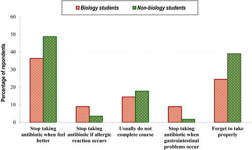 Figure 2 Reasons for not completing the course of prescribed antibiotics.