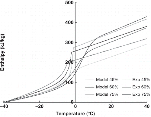 Figure 9 Comparison of experimental and predicted (Mascheroni model) enthalpies for Noeimi meat with different moisture content levels.