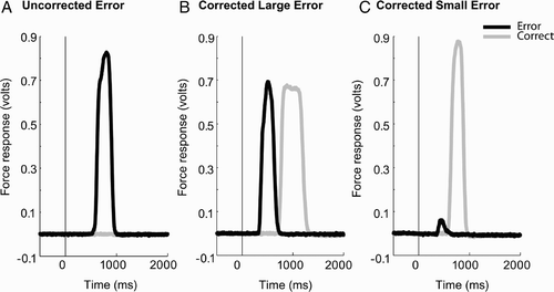 Figure 4 Examples of responses on individual trials showing errors. Figure 4A shows an error response with the incorrect hand; Figures 4B and 4C show examples of incorrect responses that were followed by a correct response. Figure 4B shows a trial that contains a large erroneous response. Figure 4C shows an example of one of the many trials where the error made was very small and might not have been detected using button-press measures. The stimulus was presented at time zero.
