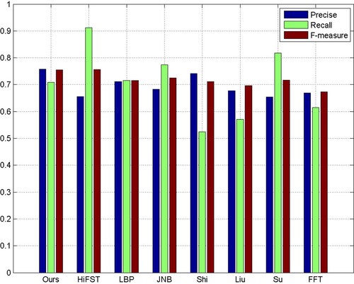 Figure 9. F-measures, precision, and recall of different methods on Shi's dataset(Shi et al., Citation2014).