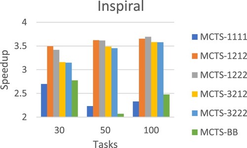 Figure 21. Average speedup of Inspiral workflow.