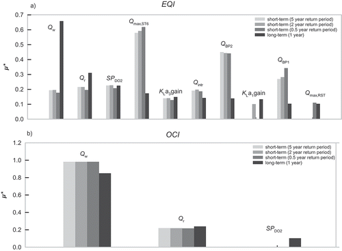 Figure 5. The GSA results for WWTP performance (EQI (a) and OCI (b)) from 1-year evaluation compared with those from three 15-days simulations.