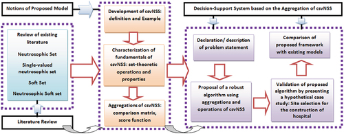 Figure 1. Phases of proposed framework.