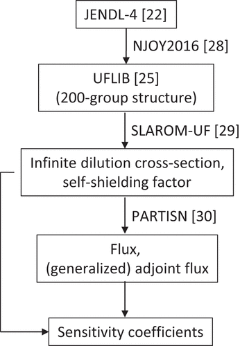 Figure 3. Procedure for evaluating the sensitivity coefficients with respect to nuclear data.