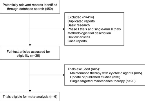 Figure 1 Studies eligible for inclusion in the meta-analysis.