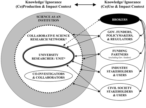 Figure 1 Knowledge and ignorance research impact interactive modelNote: *Unit and network are only as applicable.