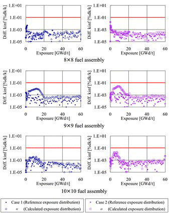 Figure 6. Calculation results of k-infinity. (Calculation cases: Table 5, Target accuracy line: 0.1%dk/k).