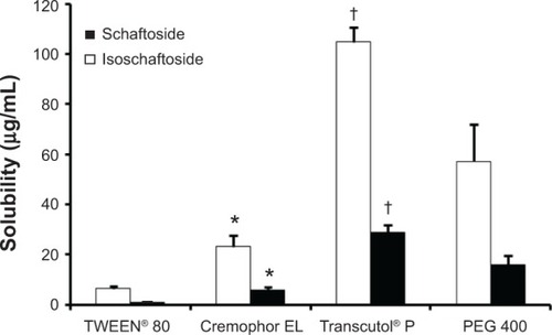 Figure 1 Solubility of schaftoside and isoschaftoside in the indicated surfactants (Cremophor EL or TWEEN® 80) and cosurfactants (Transcutol® P or polyethy lene glycol [PEG] 400) (n=3).Notes: *P<0.05 for Cremophor EL compared with TWEEN®; †P<0.05 for Transcutol® P compared with PEG 400. Cremophor EL, (polyoxyethylene [35] castor oil); BASF SE, Ludwigshafen, Germany. Transcutol® P, (diethylene glycol monoethyl ether); Gattefossé, Paris, France. TWEEN® 80, (polyoxyethylene [20] sorbitan monooleate); Sigma-Aldrich Co., St Louis, MO, USA.