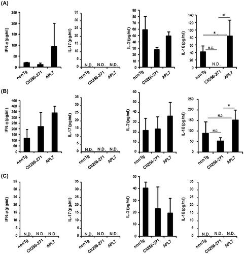 Fig. 4. Increased production of IL-10 by CII-reactive T cells in CIA mice treated with APL7-transgenic rice.Notes: Mice were treated with APL7 or control rice for 2 weeks before first immunization with the CII antigen. On day 35 after the first immunization, mice were euthanized and the spleens (A), iLNs (B), and mLNs (C) were cultured with CII for 72 h. IFN-γ, IL-2, IL-10, and IL-17 concentrations in the culture supernatant were measured by ELISA. Representative data of three independent experiments. Data are the mean ± SD of four samples per group. *P < 0.05, N·S. – not significantly, N.D. – not detected.