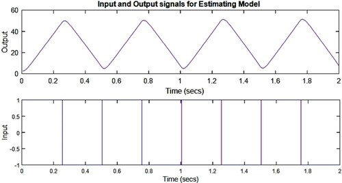 Figure 9. Measured input and output data plot, used for estimation.