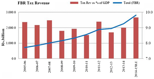 Figure 2. Total revenue to G.D.P. ratio.