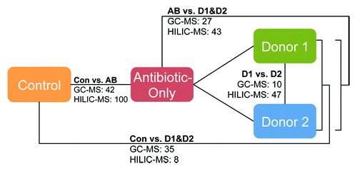 Figure 7. Effect of experimental treatments on the cecal metabolome. The numbers shown in the figure denote the number of significant, differentially expressed metabolites between treatments determined by either GC-MS or HILIC-MS. Listings of these metabolites and pairwise comparisons among sample groups are provided in Tables S1–S8.