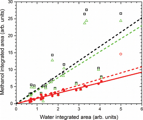 Figure 5. Correlation between integrated absorption (300–800 nm) for WS and MS BrC extracts (dark gray [red] circles). Insoluble particle extinction has been subtracted using a dual power-law function. Linear fits are shown excluding the outlier point (dark gray [red] solid line, point indicated by open dark gray [red] circle) or not (dashed dark gray [red] line). Data without particle extinction subtracted (open squares) and with baseline subtraction (open triangles) and respective fits (black and light gray [green] dashed lines) are also shown for comparison.