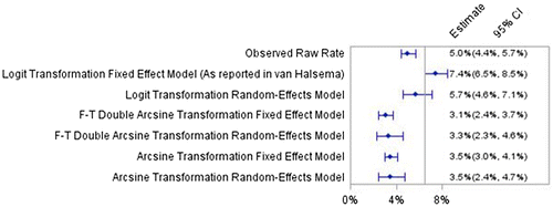 Figure 1. Forest plot showing analysis with different transformations.