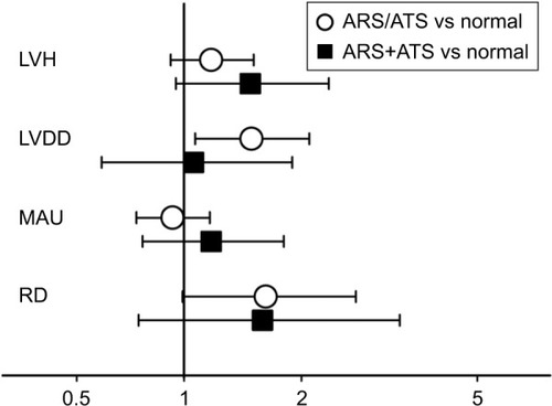 Figure 1 Association of ARS and/or ATS with asymptomatic hypertensive TOD in the full adjustment model.