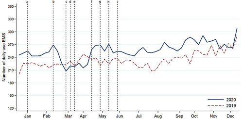 Figure 1 The number of daily use of Emergency Medical Services System in Bangkok since 1 January. The vertical dashed lines represent the date of the important events.