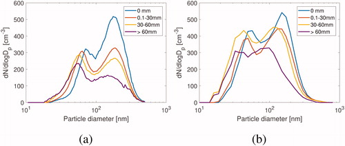 Fig. 10. Impact of accumulated rainfall on measured particle size distribution during the SW monsoon season in (a) Period 1, and (b) Period 2. On the x-axis is the particle diameter (nm) and on the y-axis is the particle concentration dN/dlog(dp) (cm−3). All data are in hourly resolution. The size distributions with different amounts of rainfall are plotted with different colours.