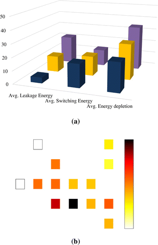 Figure 9. (a) Average leakage energy, switching energy and total energy depletion at three distinctive tunneling energy (T = 2.0 K) levels and (b) Energy depletion map for the outlined QCA circuit at 2 K temperature with 1.5 Ek.