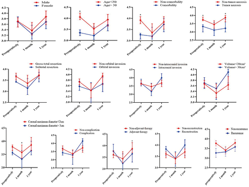 Figure 5 Univariate analysis of ASBQ scores for patients who underwent endoscopic endonasal surgery for malignant tumors of the anterior skull base. A higher score indicates better quality of life. The y-axes represent the scores. The p values represent the comparisons between subgroups. *p < 0.05 (two-tailed t-test).