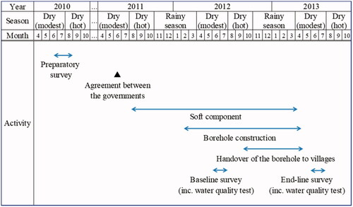 Figure 1. Timeline of the project. Source: JICA (Citation2014).