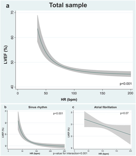 Figure 1. Heart rate at admission as a predictor or LVEF. a. Total sample, b. Sinus rhythm, c. Atrial fibrillation, Bpm: Beats per minute; HR: heart rate; LVEF: left ventricular ejection fraction.