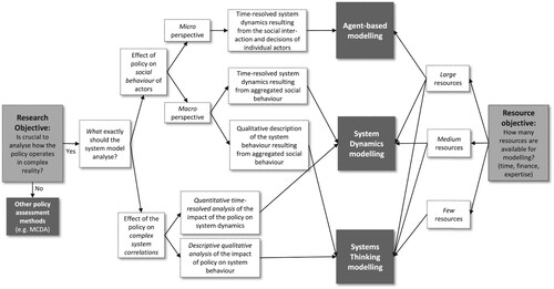 Figure 3. Simplified decision tree for identifying the most suitable complex system modelling method for policy assessment