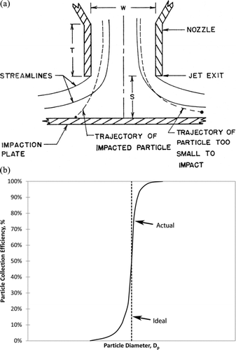 FIG. 1 Generic impactor single nozzle stage and particle collection characteristics: (a) impactor stage schematic (Marple, 1970); (b) stage particle collection efficiency curve.