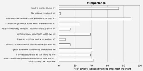 Figure 2. Number of patients indicating each item if it was among the three most important items.