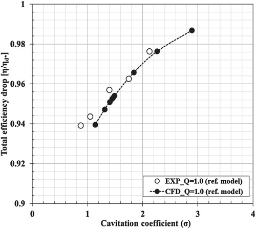 Figure 9. Comparison of the measured efficiency drop performance curves.