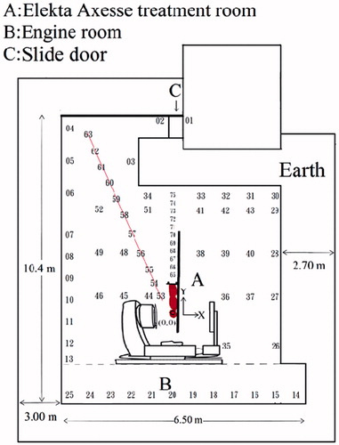Figure 1. Measurement locations and plane view in the vault room of Axesse at the CSMUH. The sliding door (C) was installed at the maze end which can shield from secondary radiations and Rando phantoms as patient surrogate.