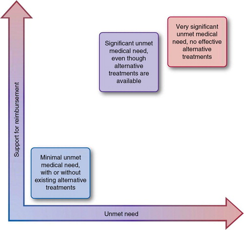 Fig. 2.  Creation of a value function (‘unmet need’ attribute).