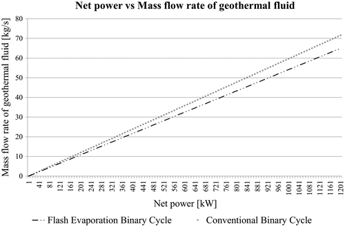 Figure 7. Comparison of CBC and FEBC (net power vs required mass flow rate of geothermal fluid).