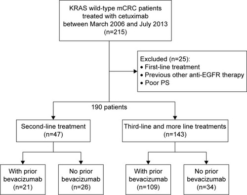 Figure 1 One hundred and ninety patients with KRAS wild-type mCRC treated with cetuximab-based chemotherapy after bevacizumab failure between March 2006 and July 2013 were enrolled in our hospital.
