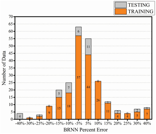 Figure 8. BRNN prediction percentage error distribution.